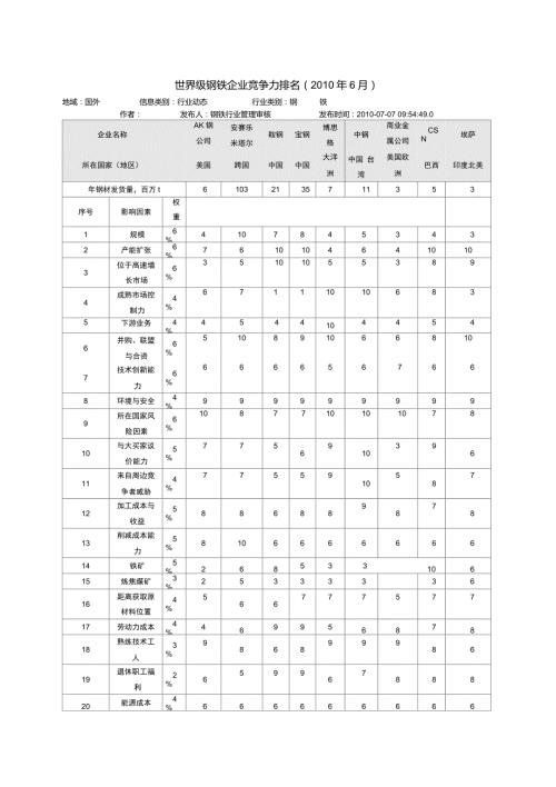 世界级钢铁企业竞争力排名.doc