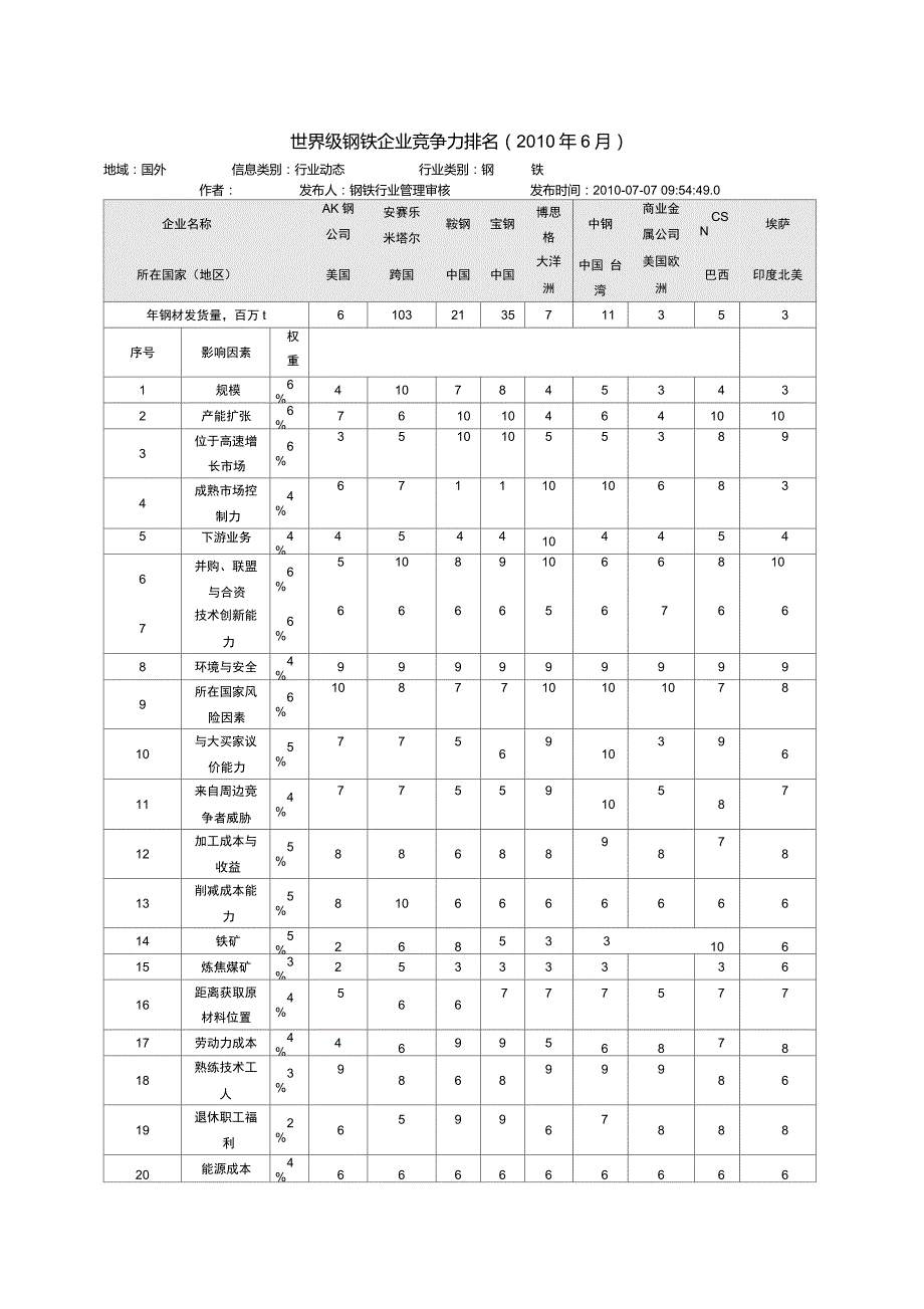 世界级钢铁企业竞争力排名.doc_第1页