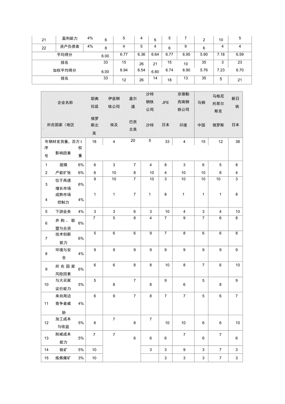 世界级钢铁企业竞争力排名.doc_第2页