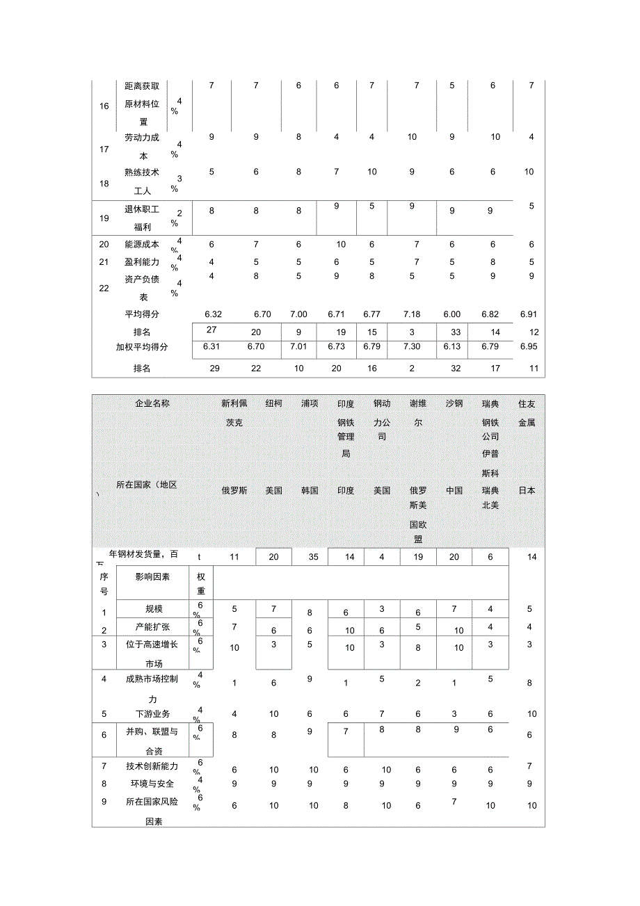 世界级钢铁企业竞争力排名.doc_第3页