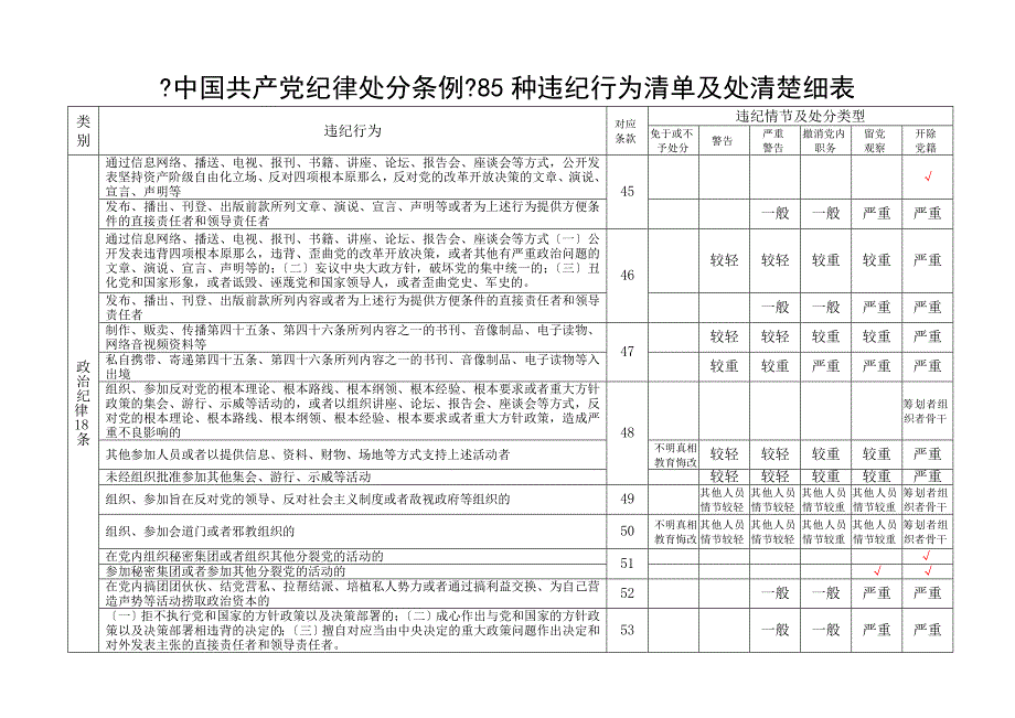 中国共产党纪律处分条例纪律处分清单明细表.doc_第1页