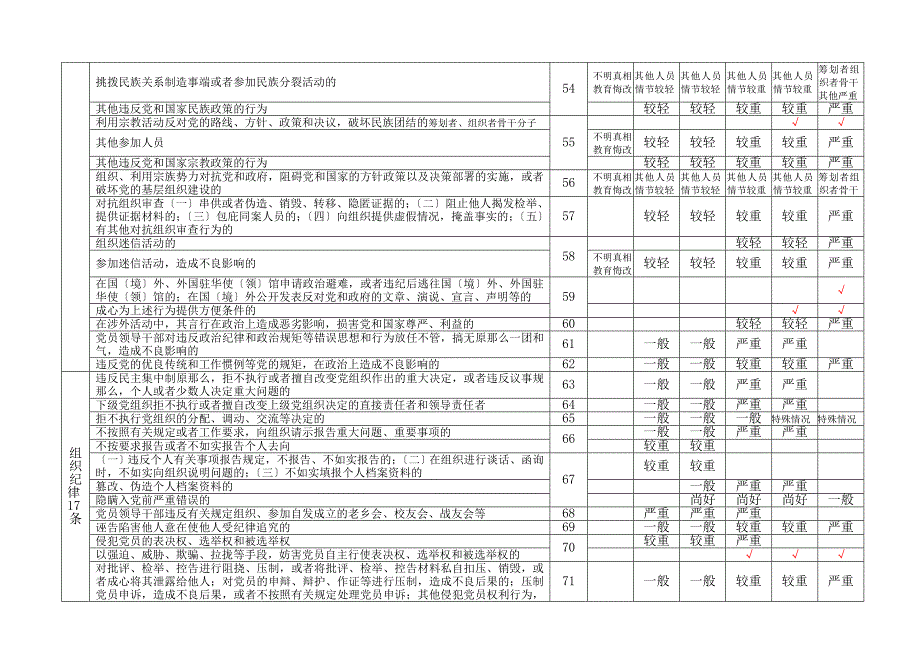 中国共产党纪律处分条例纪律处分清单明细表.doc_第2页