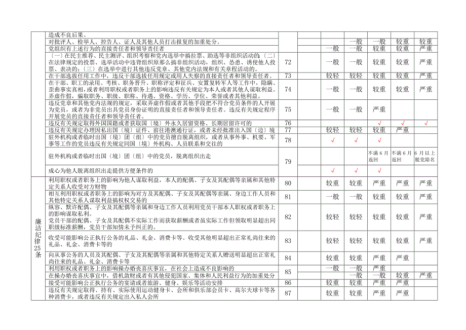 中国共产党纪律处分条例纪律处分清单明细表.doc_第3页