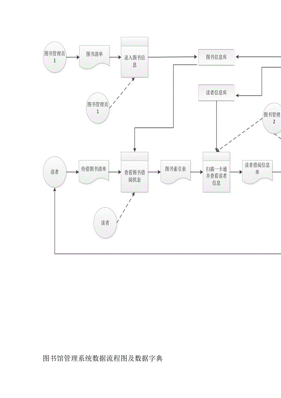 图书馆管理系统数据流程图及数据字典.docx_第2页