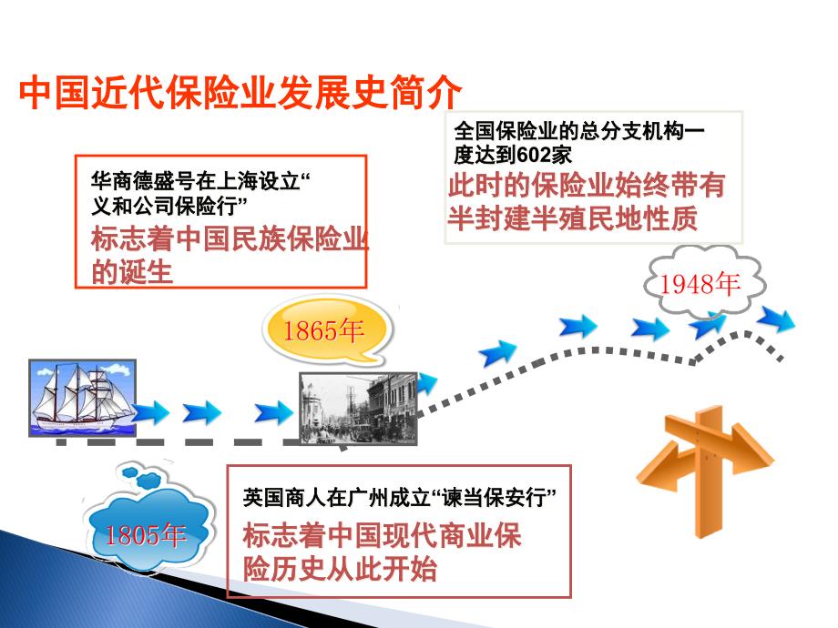 保险行业前景分析与展望.pptx_第3页