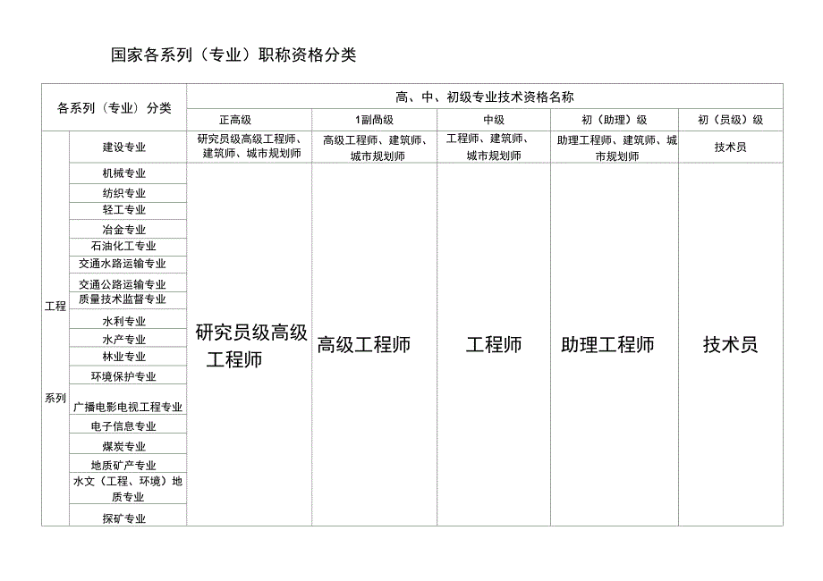 国家各系列专业职称资格分类一览表.docx_第1页