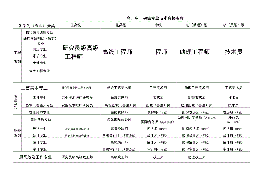 国家各系列专业职称资格分类一览表.docx_第2页