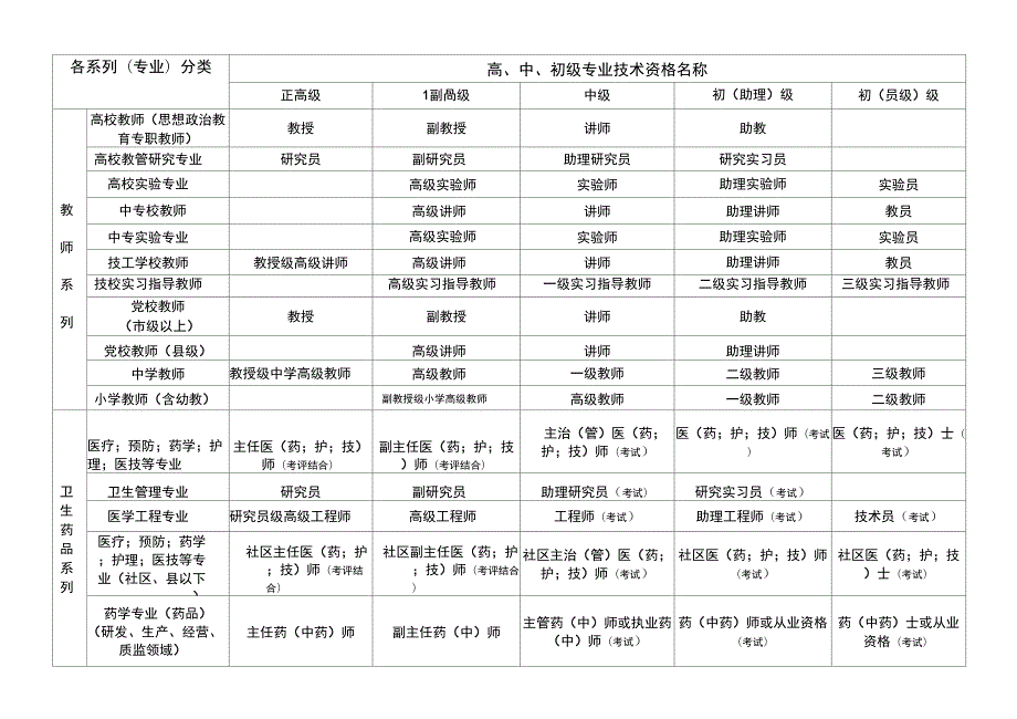 国家各系列专业职称资格分类一览表.docx_第3页