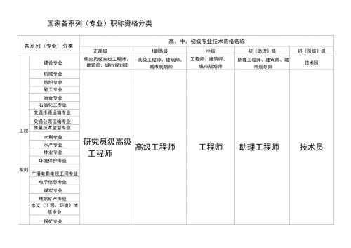 国家各系列专业职称资格分类一览表.docx