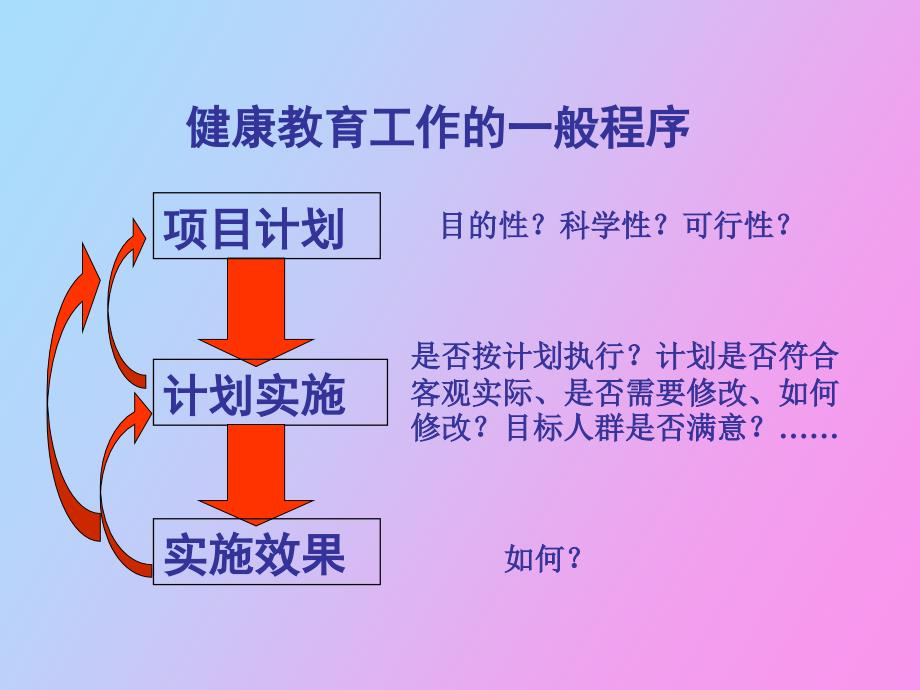健康教育评价.ppt_第3页
