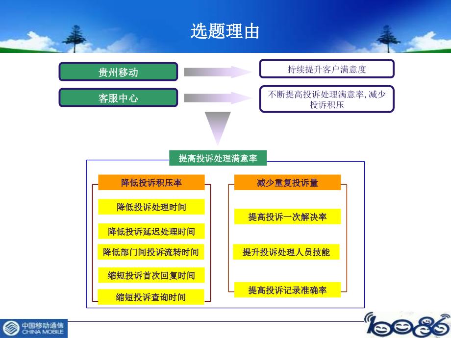 中国移动某省移动公司降低投诉积压率解决方案.ppt_第2页