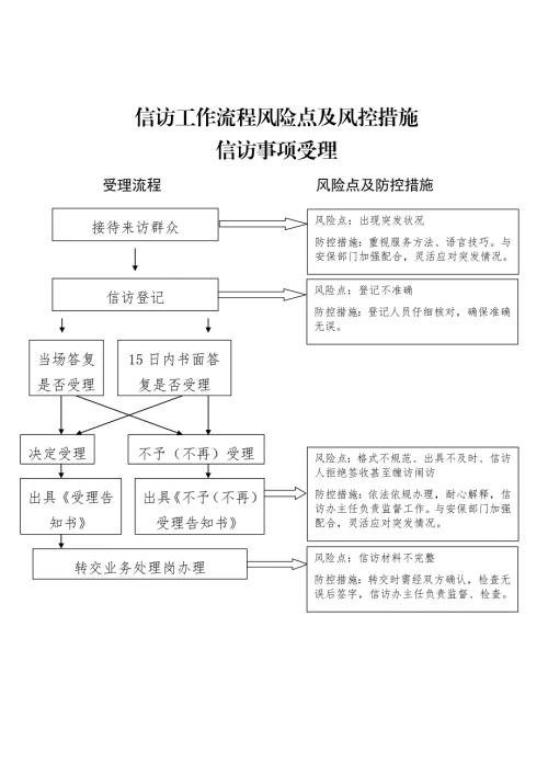 信访工作流程风险点及风控措施.docx