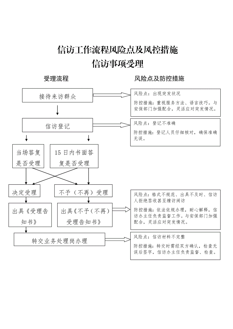 信访工作流程风险点及风控措施.docx_第1页