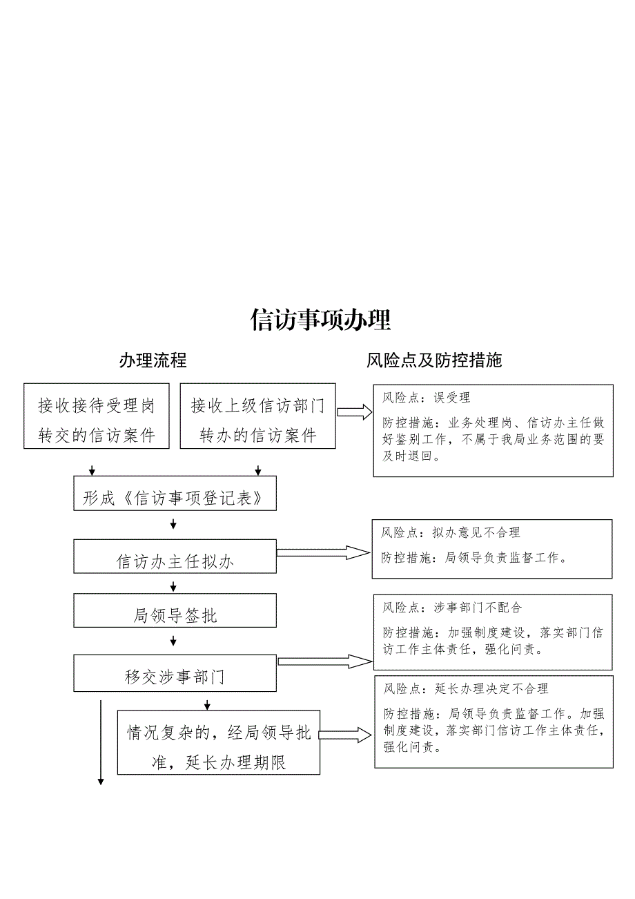 信访工作流程风险点及风控措施.docx_第2页