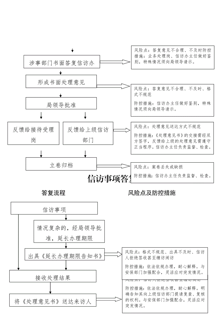 信访工作流程风险点及风控措施.docx_第3页