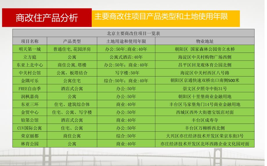 北京市商改住项目专题研究.ppt_第3页