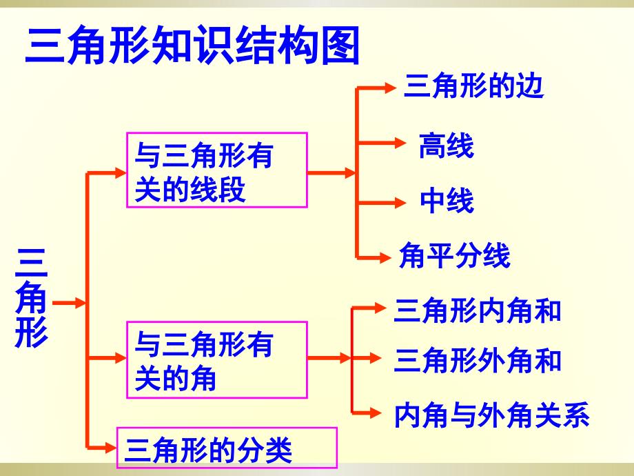 八年级数学上册三角形复习课件PPT课件012.pptx_第2页