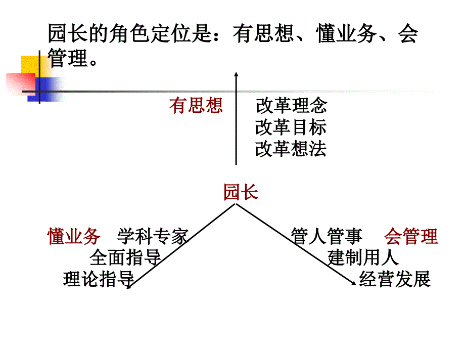 园长的课程领导力.ppt_第2页