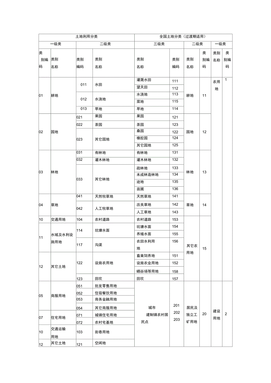 土地三级分类.docx_第1页
