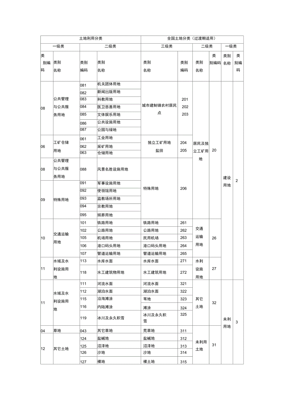 土地三级分类.docx_第2页
