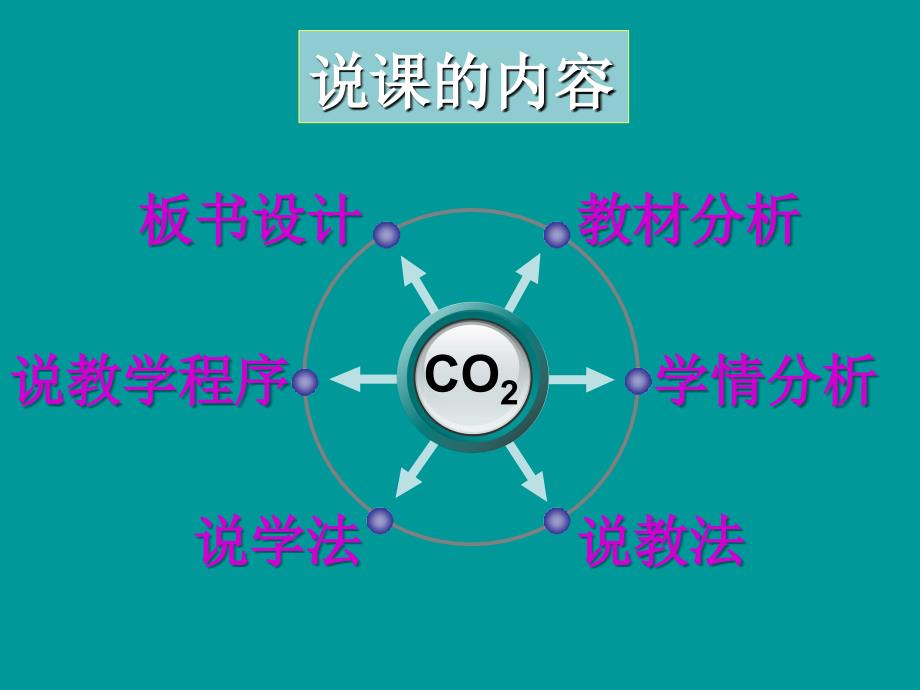 二氧化碳说课课件.ppt_第2页