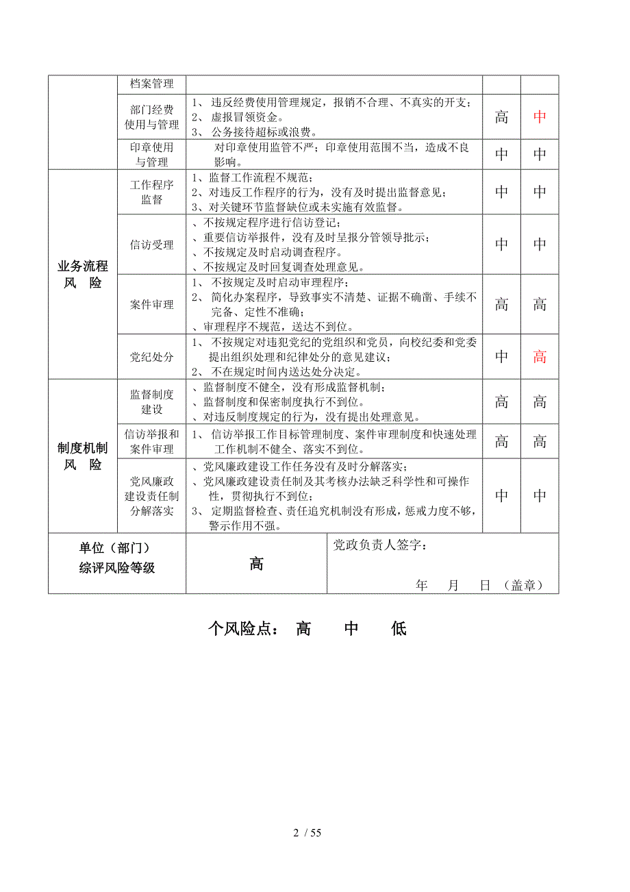 单位廉政风险点排查登记表.docx_第2页