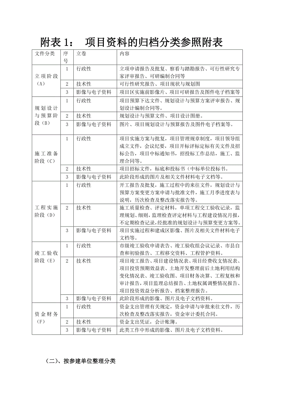 县高标准基本农田项目档案资料管理实施细则.doc_第3页