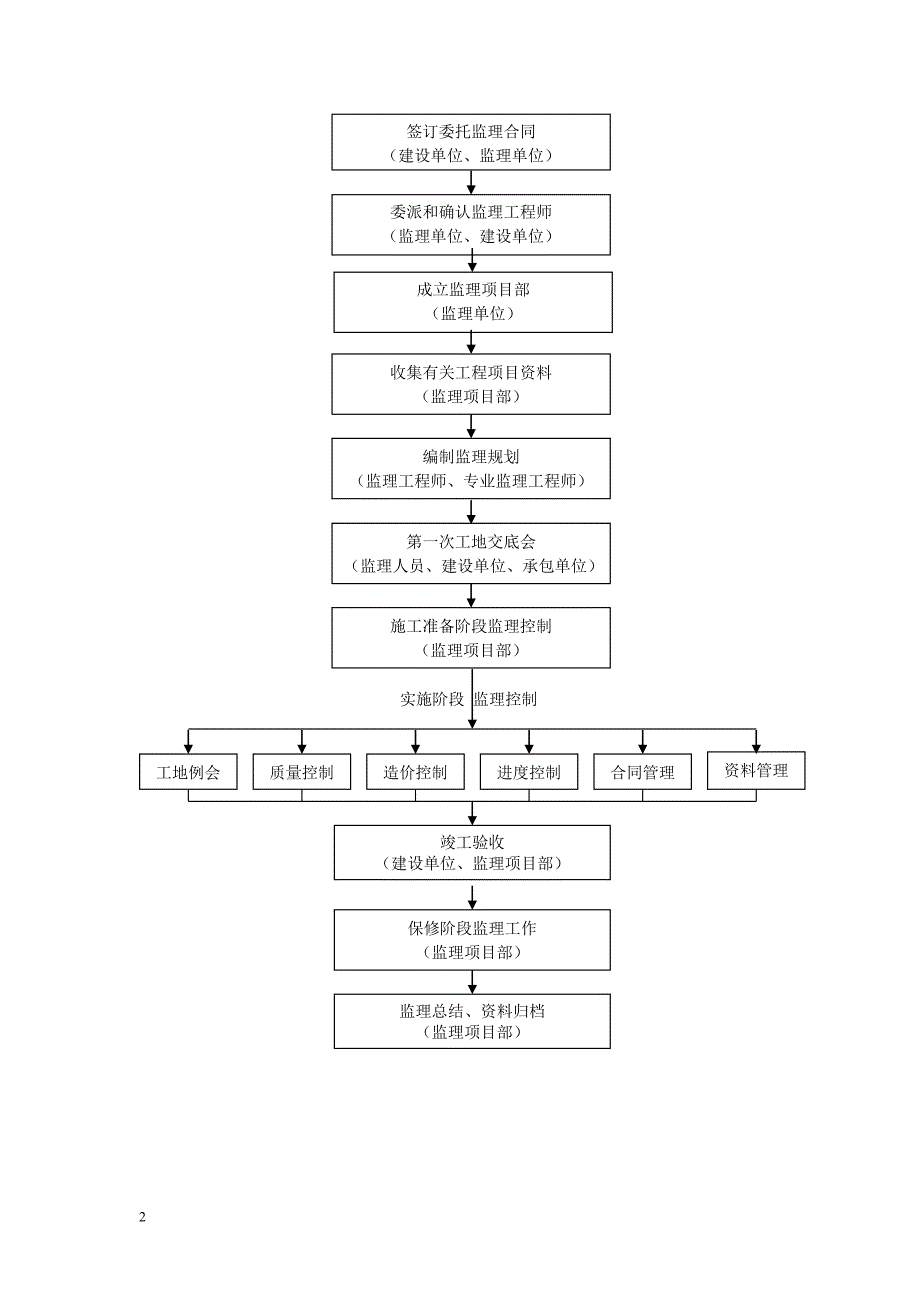 公路绿化工程监理实施细则.doc_第3页