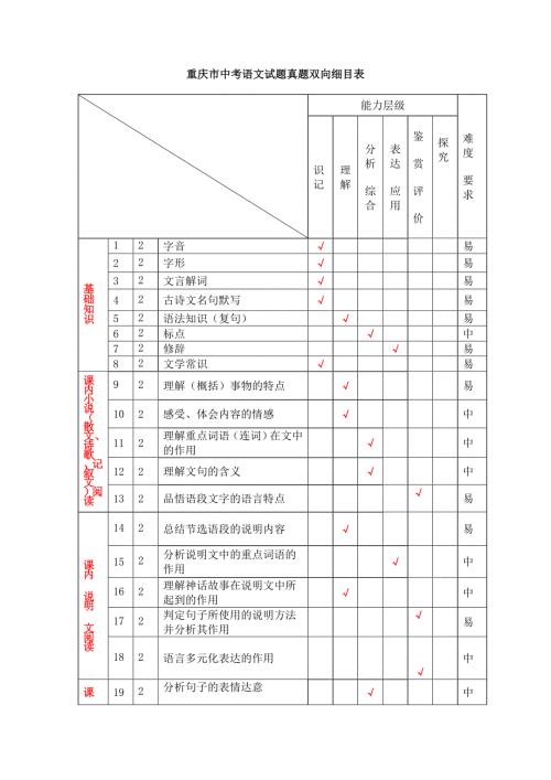 初中语文细目表.doc