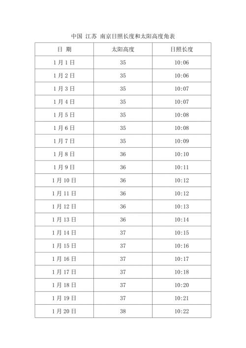 中国江苏南京日照长度和太阳高度角表.doc