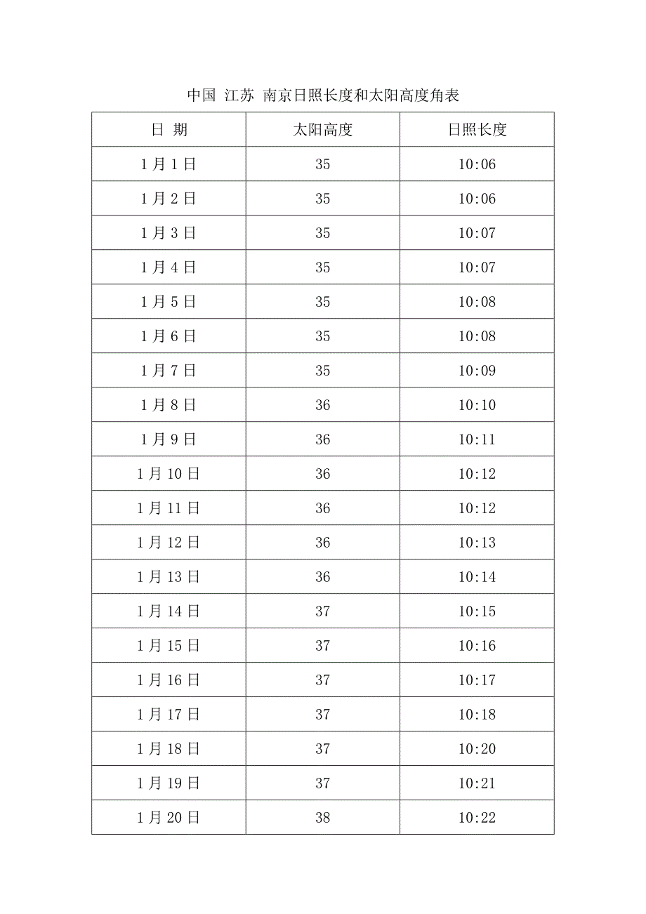 中国江苏南京日照长度和太阳高度角表.doc_第1页