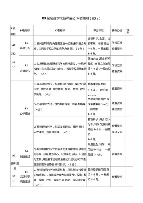 创建学校品牌评价细则试行.doc