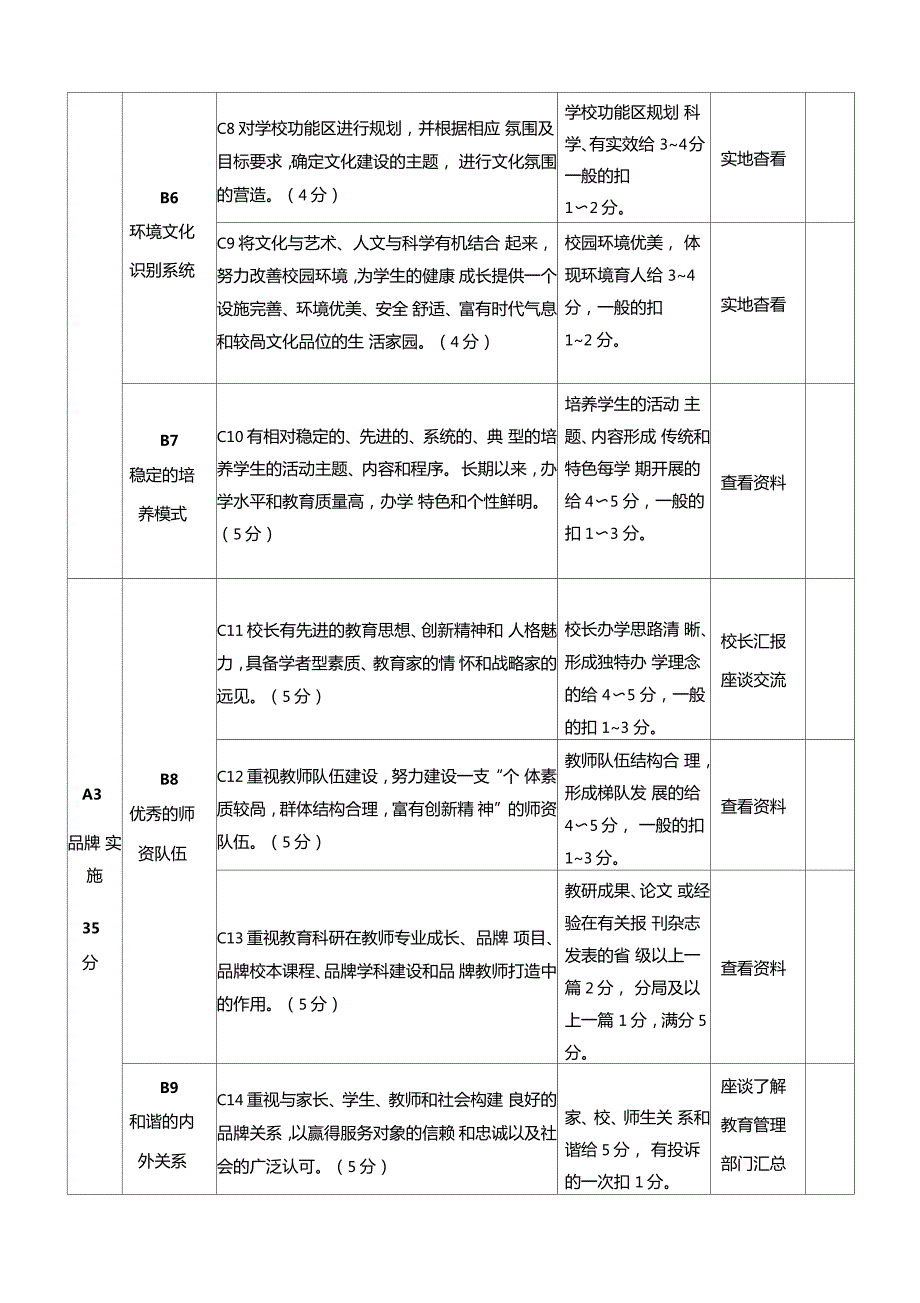 创建学校品牌评价细则试行.doc_第2页