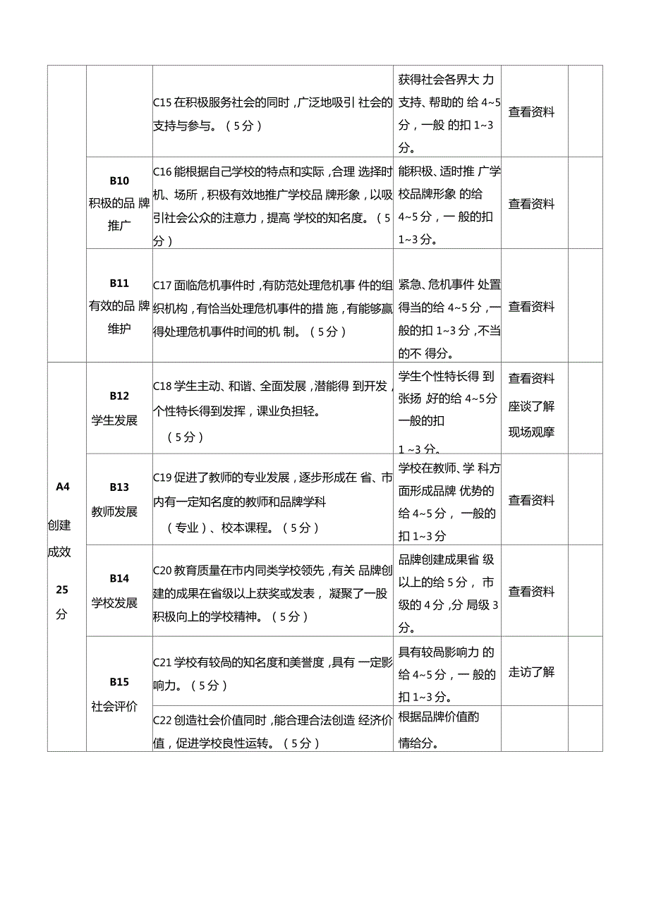 创建学校品牌评价细则试行.doc_第3页
