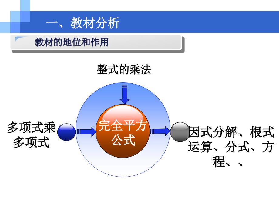 完全平方公式说课课件终.ppt_第3页