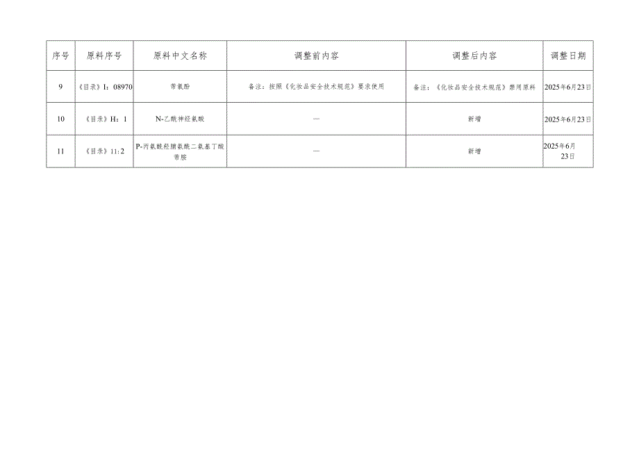 《已使用化妆品原料目录》调整说明.docx_第2页