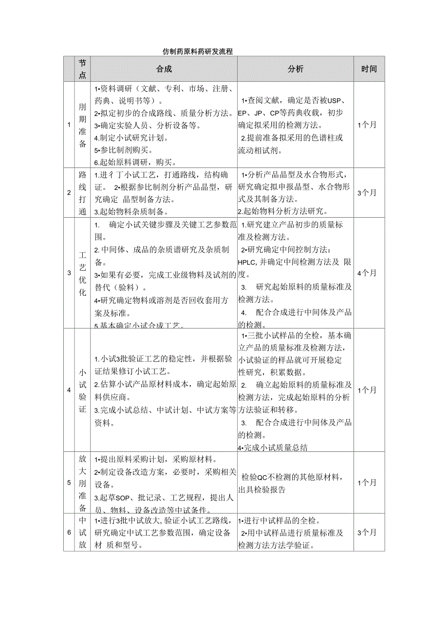 仿制药原料药研发流程和思路.docx_第1页