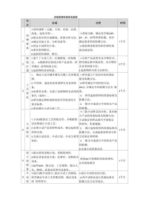仿制药原料药研发流程和思路.docx