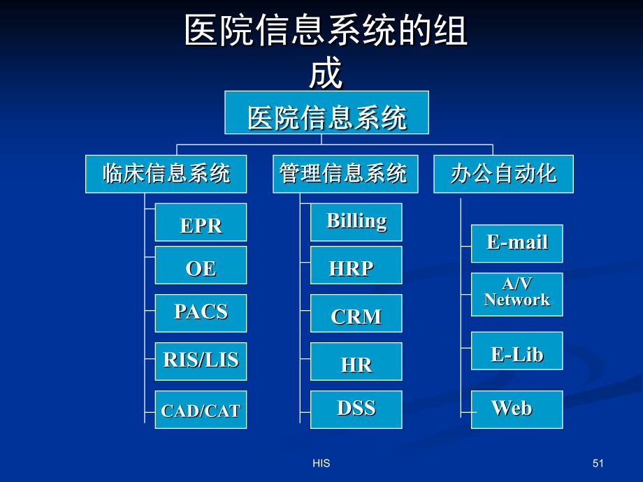 医院信息系统HIS知识培训HIS的主要内容.ppt_第3页