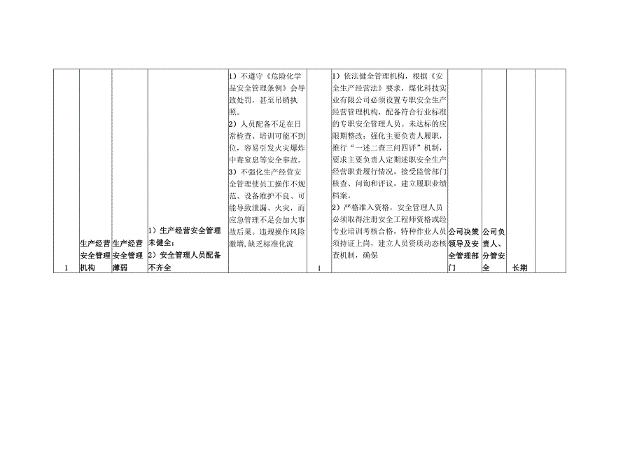 XX煤化科技实业有限公司各岗位安全生产经营风险点（处）防控措施一览表（最新最详细最全面版本）.docx_第2页