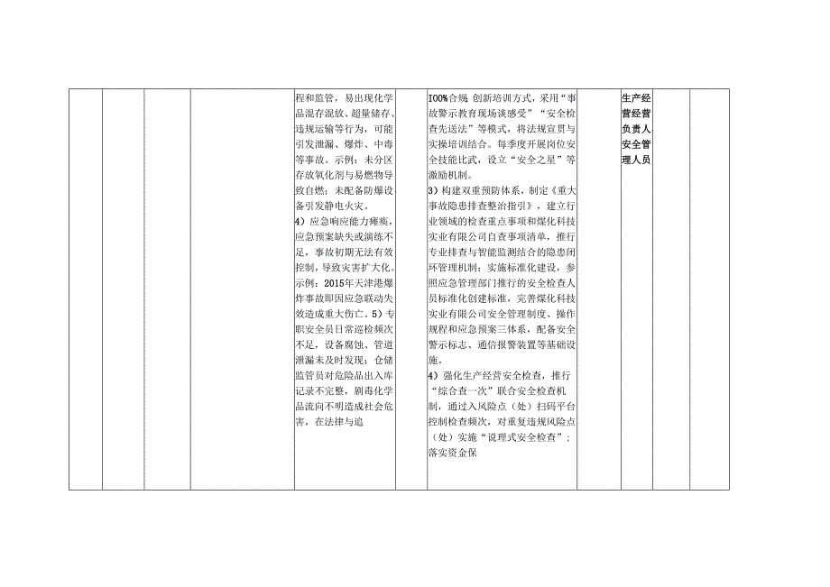 XX煤化科技实业有限公司各岗位安全生产经营风险点（处）防控措施一览表（最新最详细最全面版本）.docx_第3页