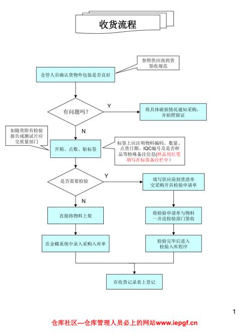 仓库各类操作流程图大全.ppt