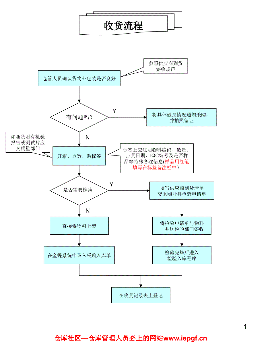 仓库各类操作流程图大全.ppt_第1页