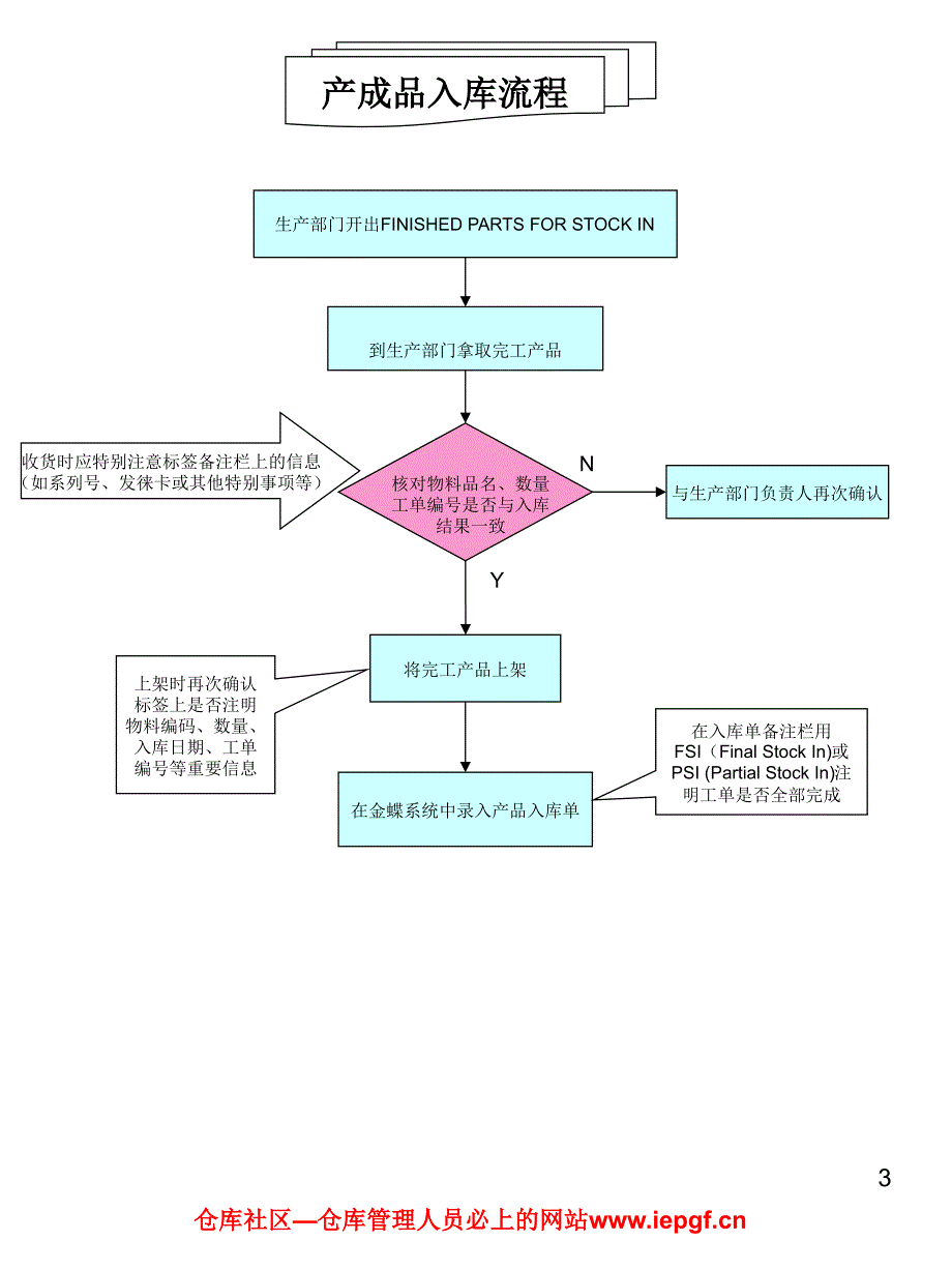 仓库各类操作流程图大全.ppt_第3页