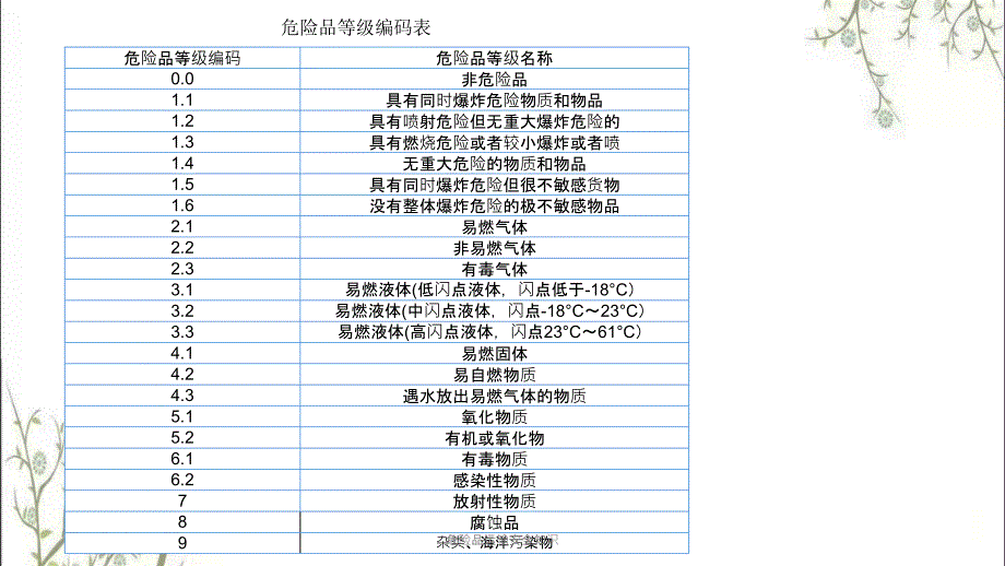 危险品运输安全知识PPT课件.pptx_第3页