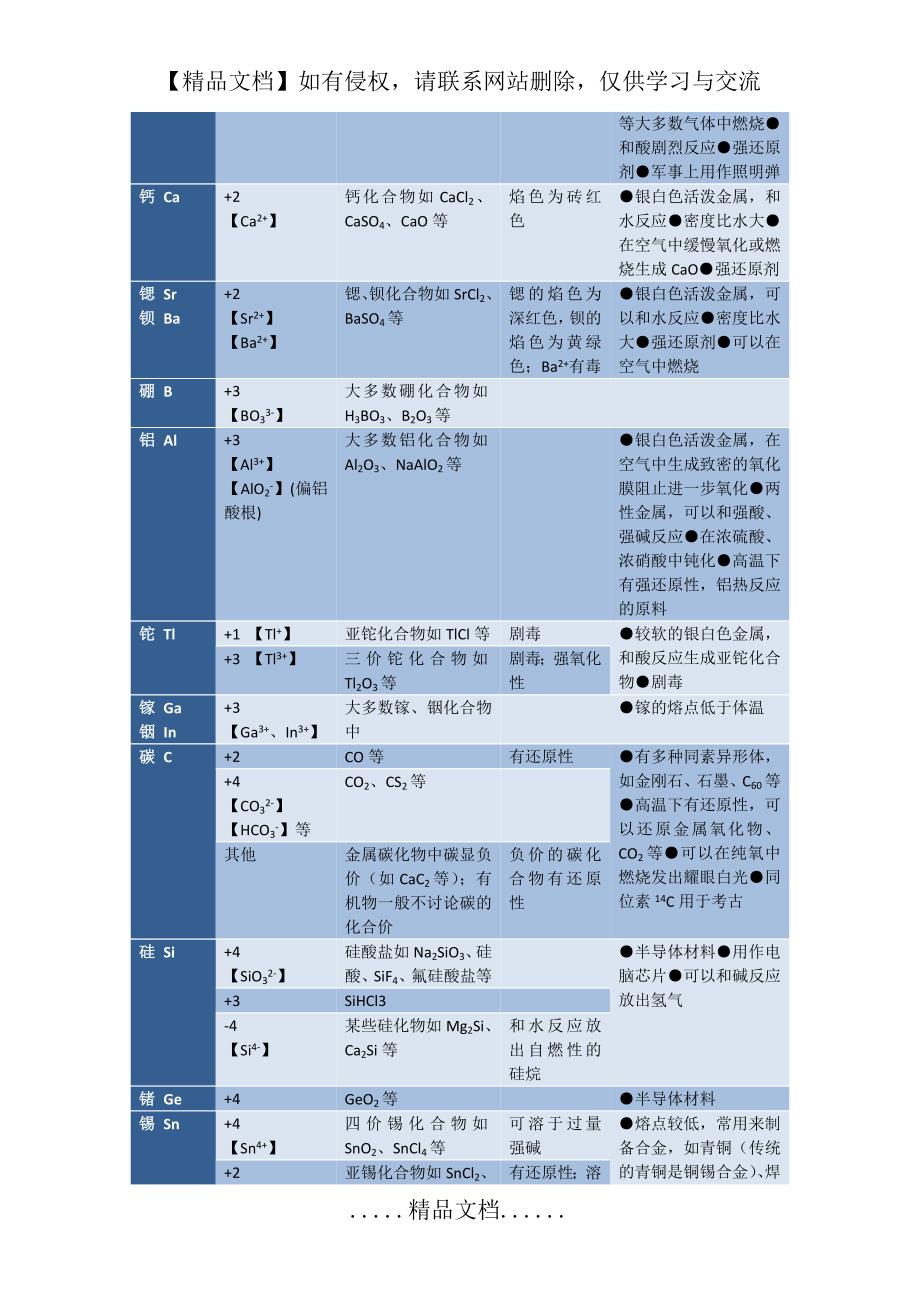 中学阶段常见元素化合价表.doc_第3页