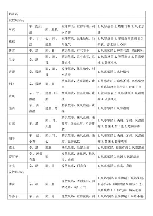 中药性味归经主治功效.doc