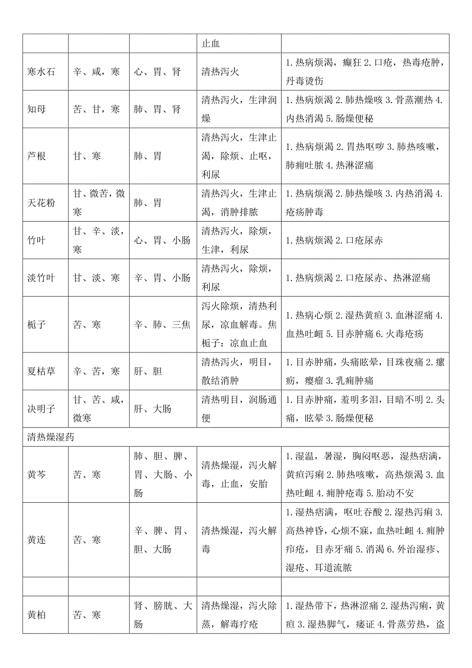 中药性味归经主治功效.doc_第3页