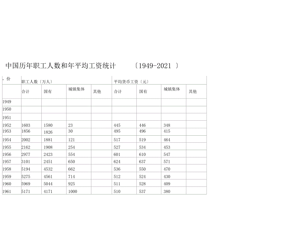 中国历年职工人数和年平均工资统计最新.doc_第1页