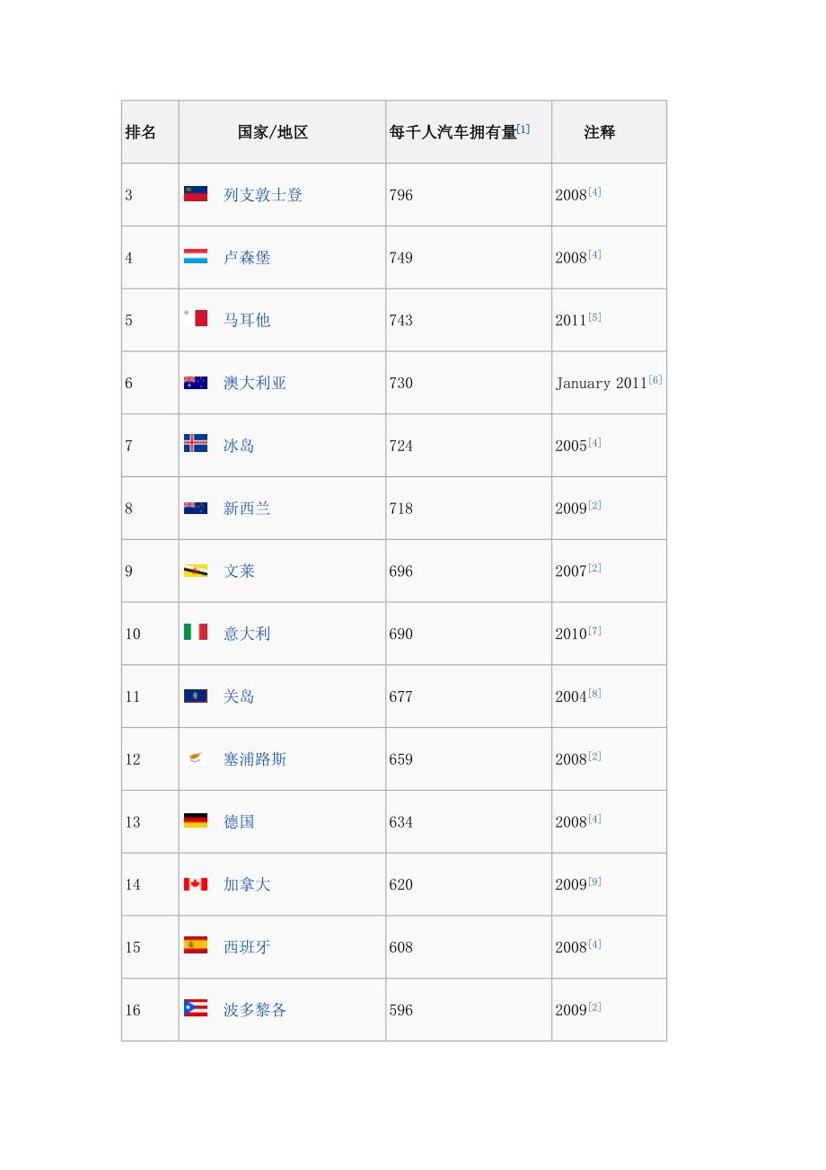 世界汽车各国拥有量.docx_第2页